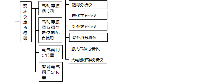 现场仪表执行器分类