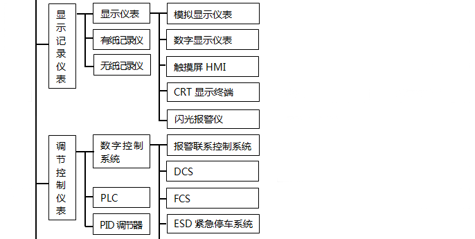 调节控制仪表分类